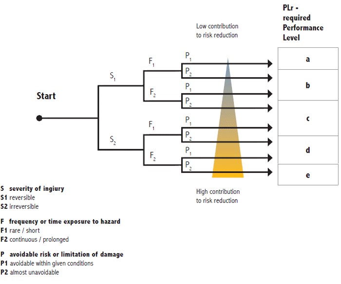 performance level diagram